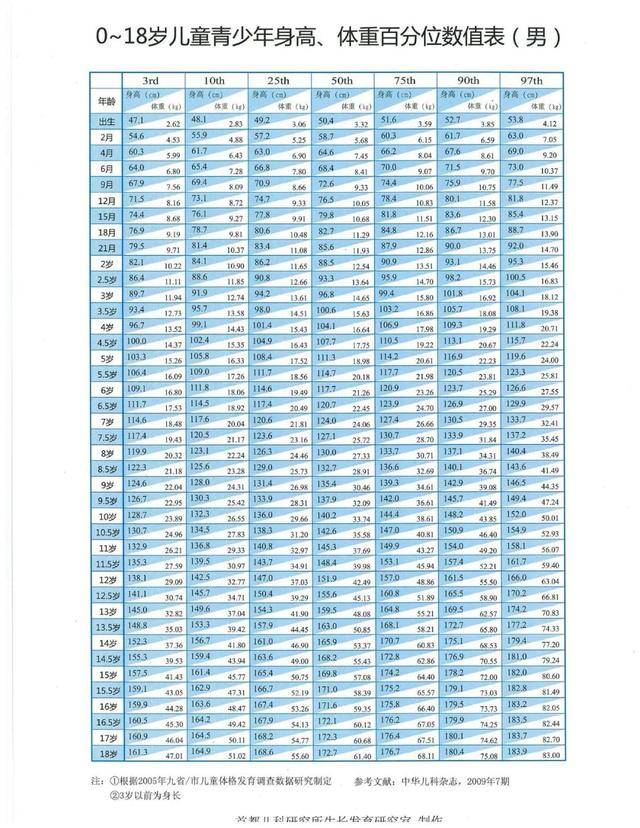 0~18岁孩子身高标准表公布，你家宝贝达标了吗？