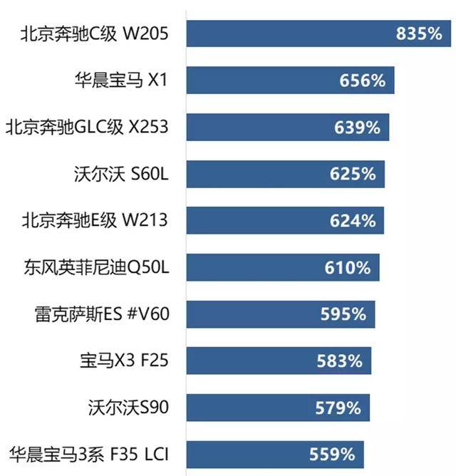 零整比十强(零件价/整车价)零整比最高十款车,上榜都是豪车.