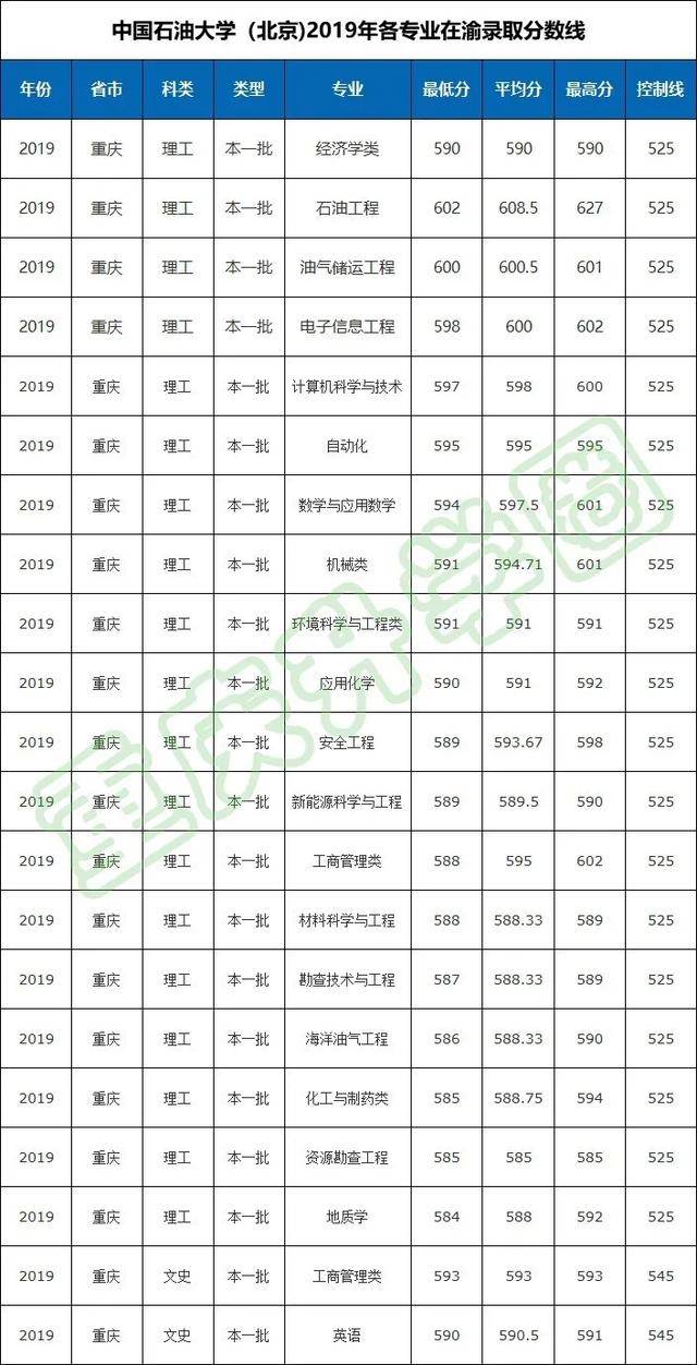 中国石油球王会大学三个校区2021年各专业招生情况（2022年考生收集）