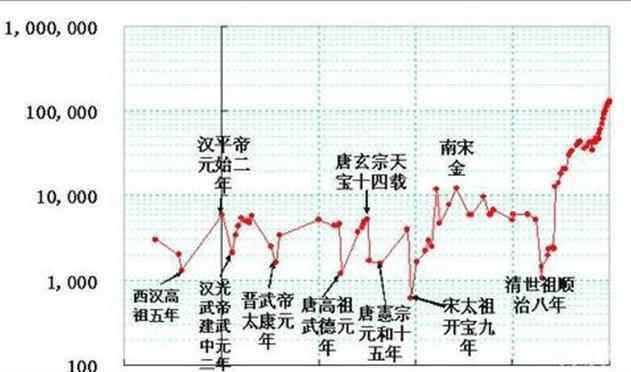 人口爆增