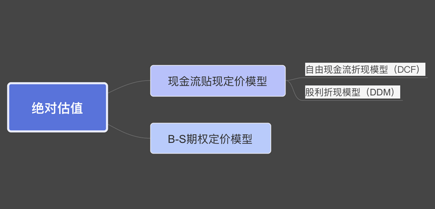 如何使用最经典的 自由现金流折现模型(dcf)对公司进行估值