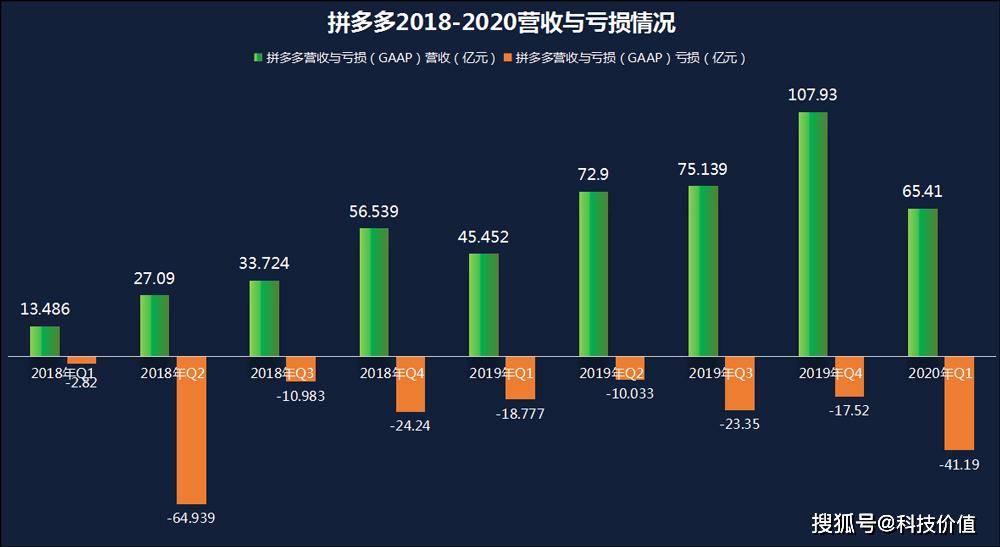 原创解读拼多多2020年q1财报:亏损创上市后第二新高,百亿补贴难持续?