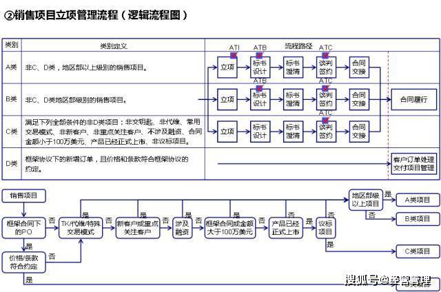 华为的流程管理系统附关键流程图