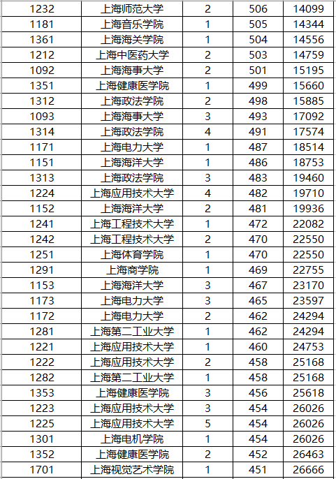 『排名』复旦第一，上交第二？2019上海市大学录取排名10强