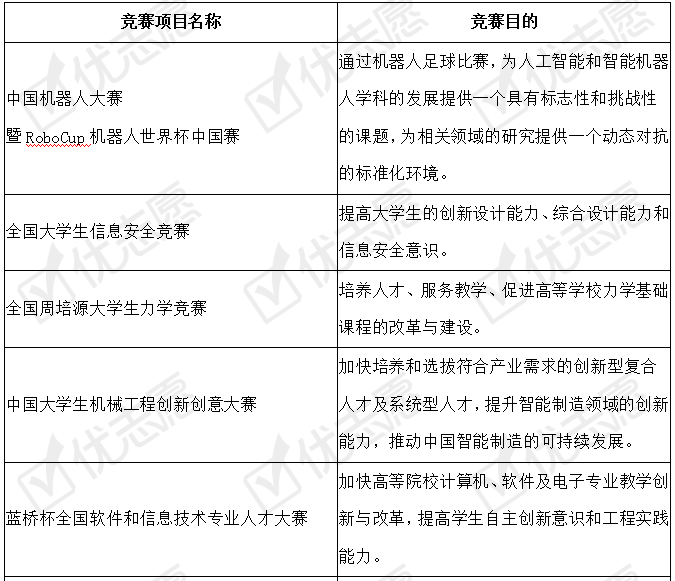 学科@2017-2019年学科竞赛排行榜竞赛项目分析