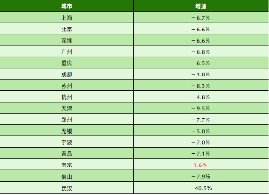 南京一季度城市gdp排名(2)