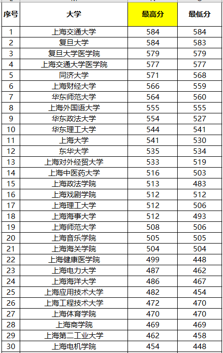 『排名』复旦第一，上交第二？2019上海市大学录取排名10强