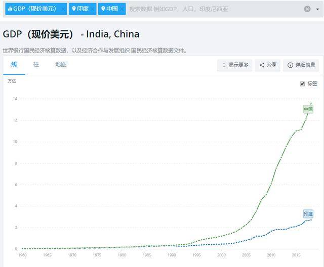 中国gdp是印度的多少倍_印度GDP突然飙升,马上赶上中国？原来这些数据也注了水分！