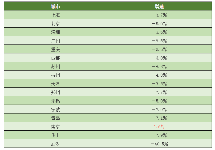 南京一季度城市gdp排名(2)