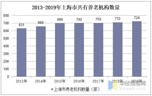 2019年上海市人口老龄化现状、人口预期寿命及养老服务产业现状