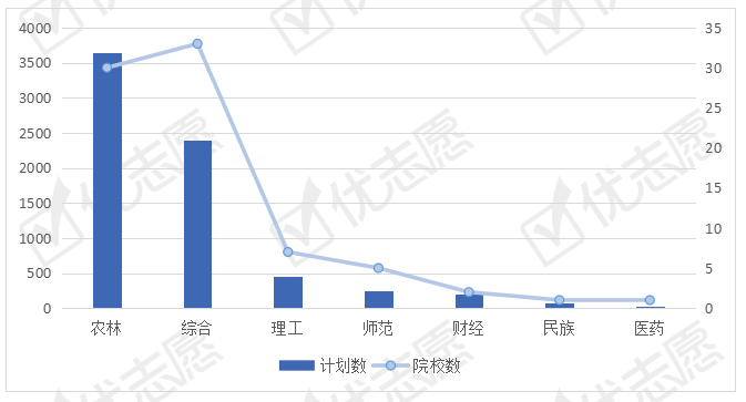 「动物」大学专业：动物生产类专业全国招生计划解读