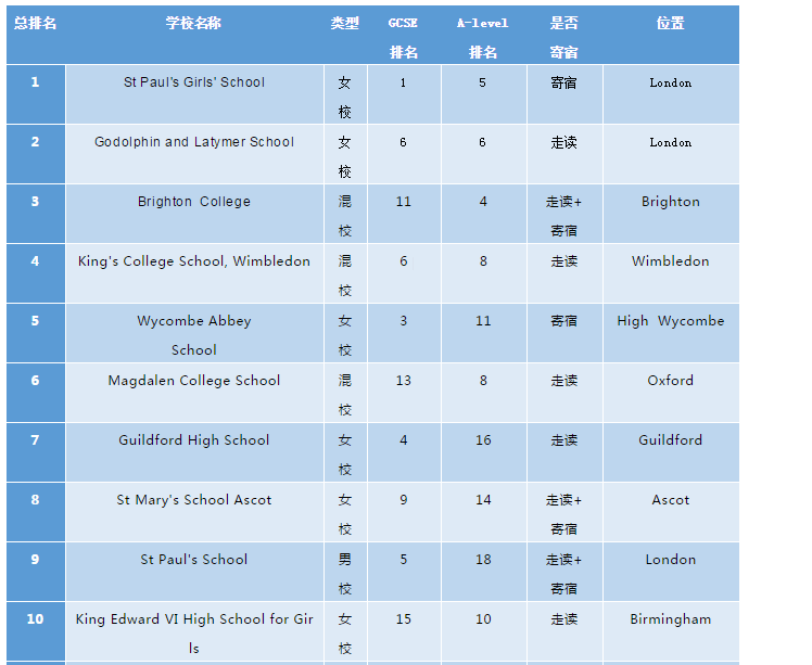 英国私校排名_英国年轻女演员排名