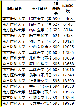 『大学』水平居全国前列！录取分数忽上忽下，有玄机广东最好的医科大学