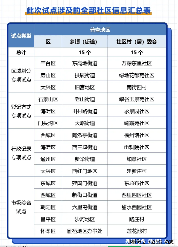 人口普查试点准备_人口普查(2)