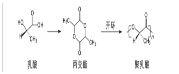 该方法可以得到分子量和微观结构均可调的聚乳酸,但丙交酯开环聚合法