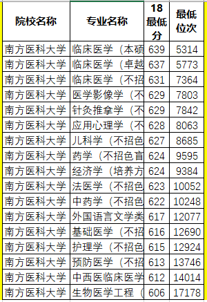 『大学』水平居全国前列！录取分数忽上忽下，有玄机广东最好的医科大学