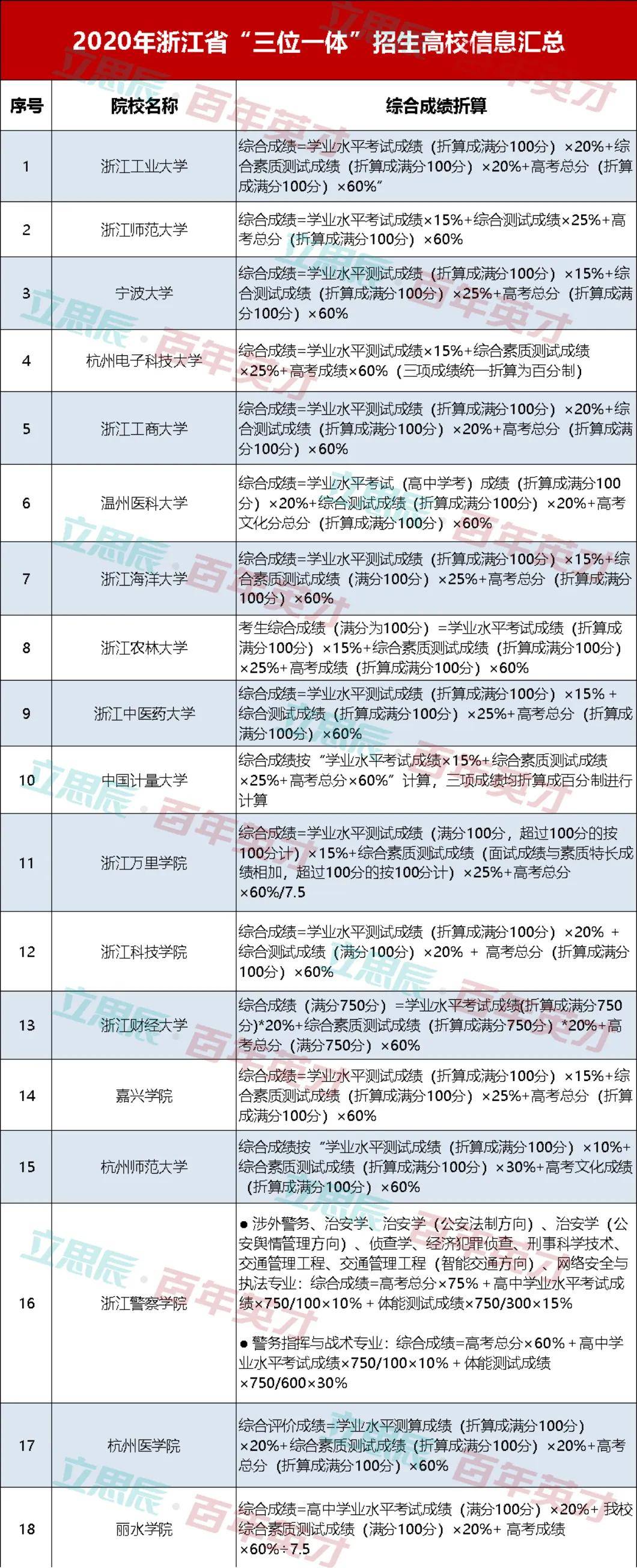 高校|高考升学最佳捷径！2020综评报名人数激增 你还在观望吗？