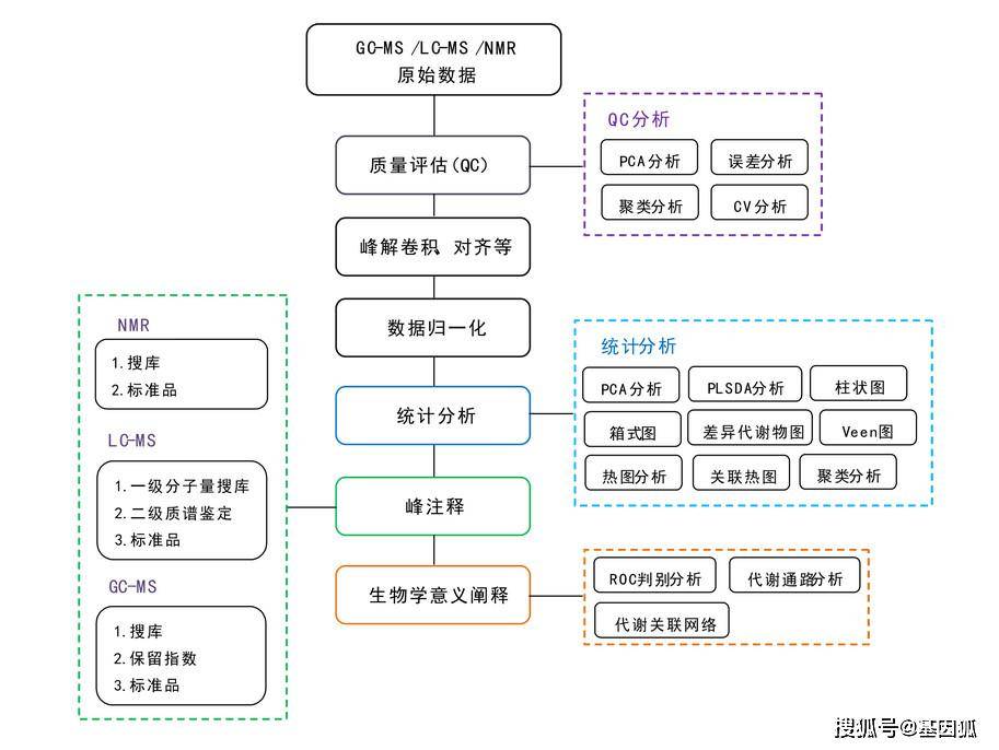 代谢组学生物信息学分析代谢组学送样要求:代谢组学基于多元统计分析