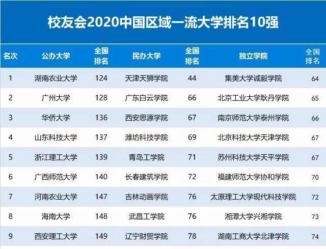 2020年医药类高校排名_2020年南宁市高校综合实力排名:广西大学居第一名