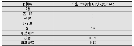 氨氮超标怎么办