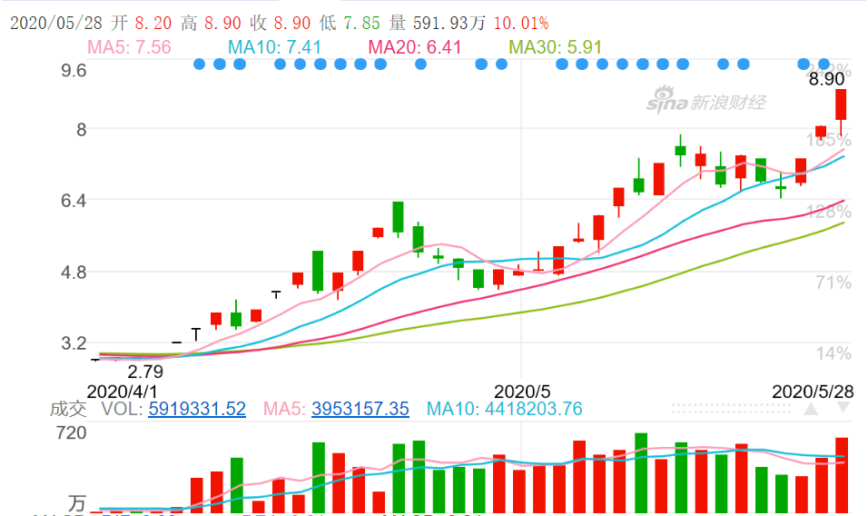 当日晚间,省广集团发布公告称,广东省广告集团股份有限公司股票于2020