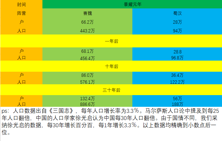 蜀汉人口400万_蜀汉人口真的连100万都不到 三国时期人口隐匿情况有多严重