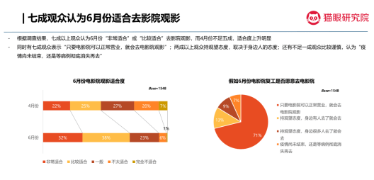 猫眼观影意愿跟踪调查：两月间影院观影意愿由七成提至九成-科记汇