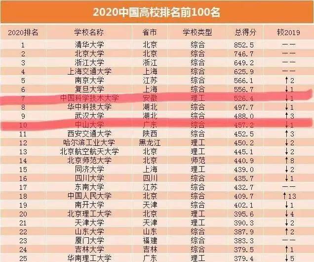 我国的大学排名_世界排名前100的大学(3)
