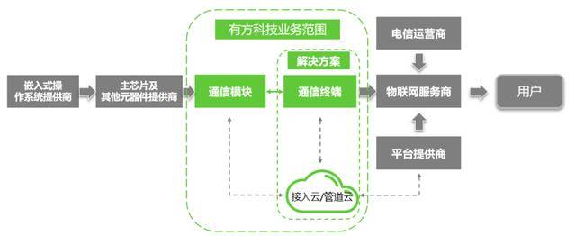 推出5G新品的有方科技，在5G物聯浪潮下分得更多蛋糕？ 科技 第2張