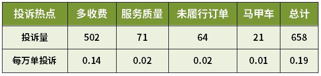 「多收費」成上海網約車投訴第一大問題，占比超過一半 科技 第1張