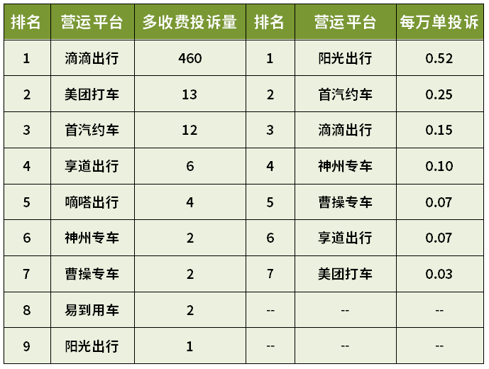 「多收費」成上海網約車投訴第一大問題，占比超過一半 科技 第2張