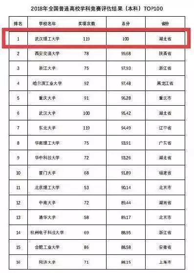 交通工程排名_生物工程专业大学排名(2)
