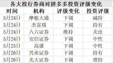 原创一季度增速倍数级远超阿里，为何顶尖投行却不看好拼多多？