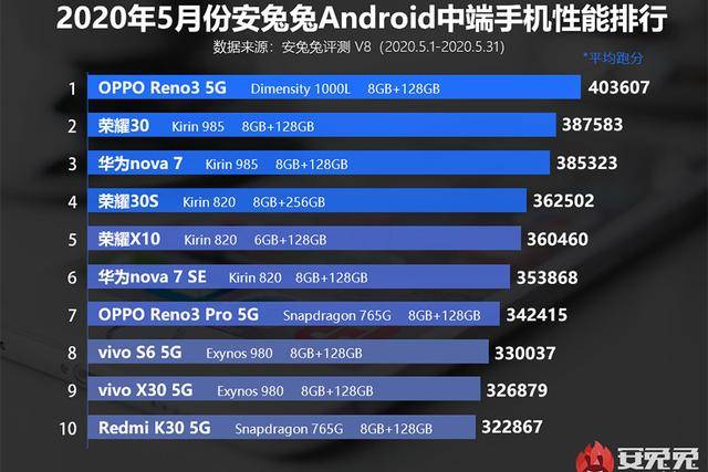 安兔兔5月中档手机性能榜：骁龙765G仅两款，5G主