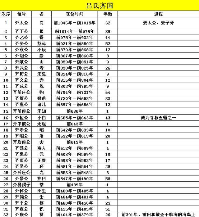 战国七雄曾力压秦国的霸主东帝齐国的崛起与衰亡之路