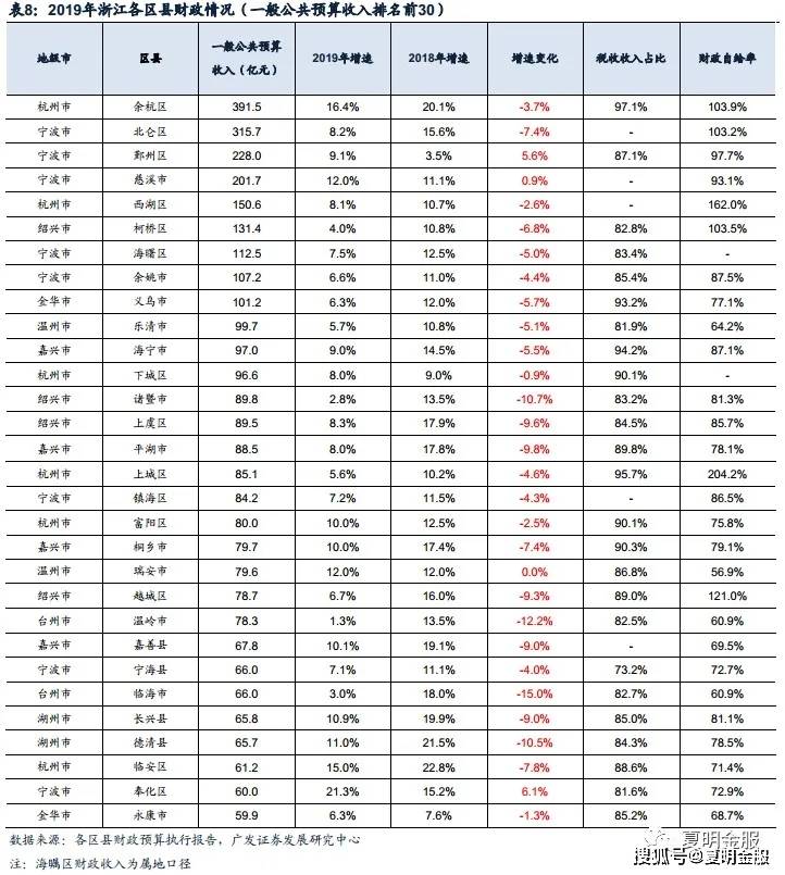 2020浙江县市区GDP(2)