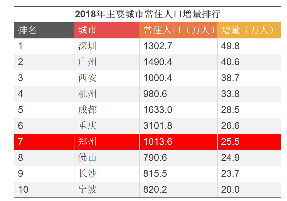 郑州未来人口_2020年的郑州楼市,为何如此 冷(2)