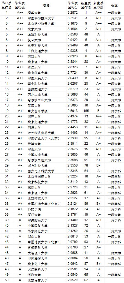 双非|“双非”高校竟能仅次北大跻身前五！2020中国大学本科毕业生质量排行榜公布