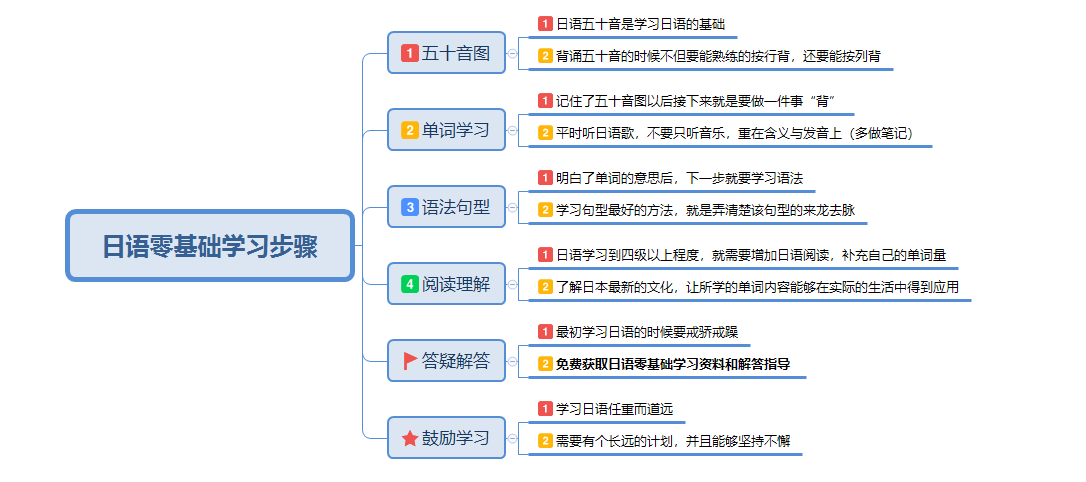 日语零基础思维导图下