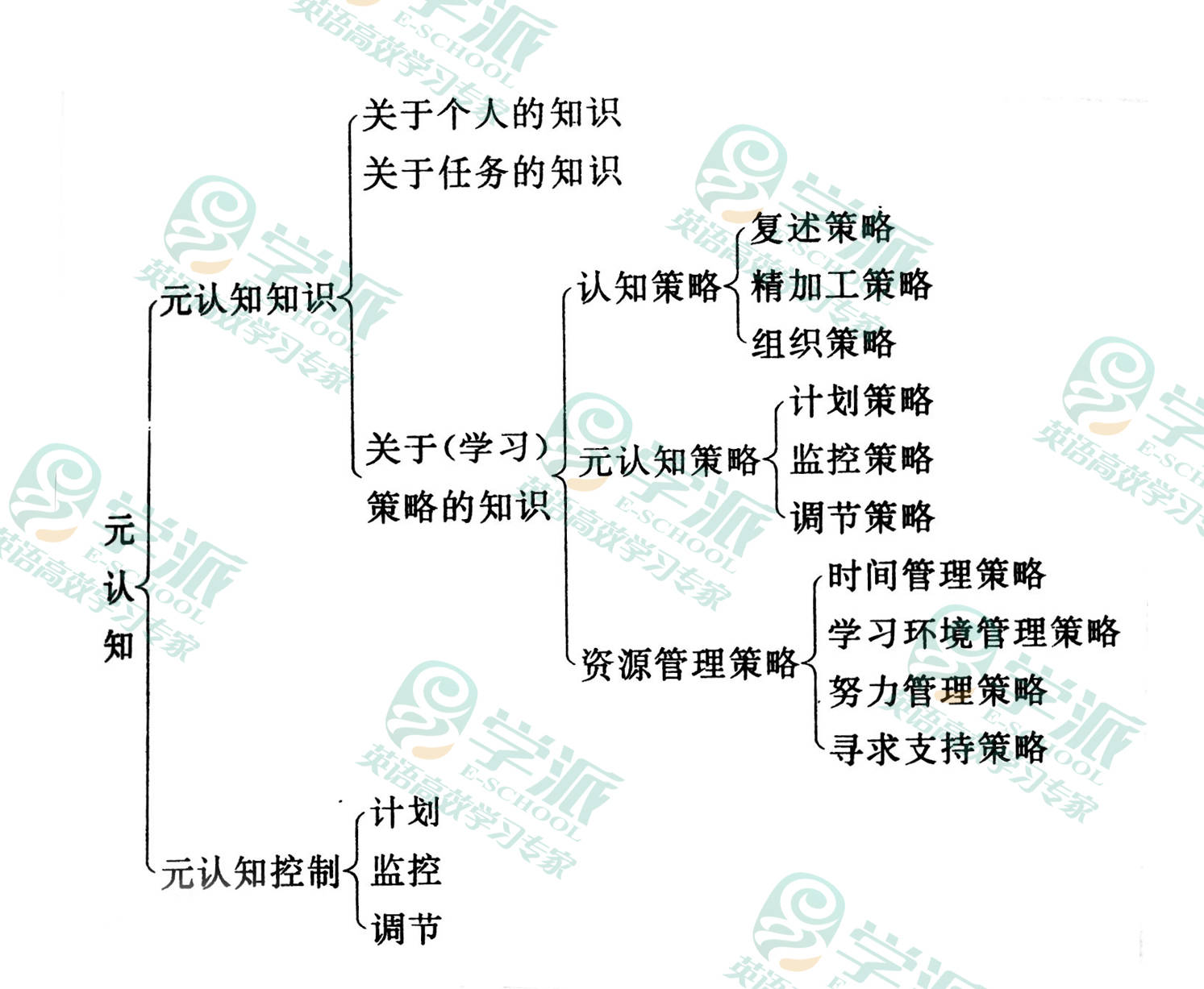 元认知是由美国心理学家j.h.弗拉维尔提出的概念,即对认知的认知.