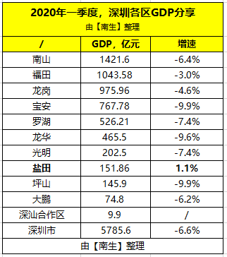 2020宝安区gdp_宝安区2020年控规