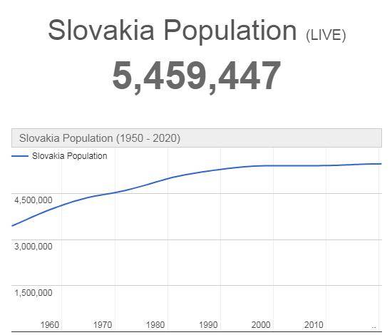 斯洛伐克人口_斯洛伐克人口数据大盘点
