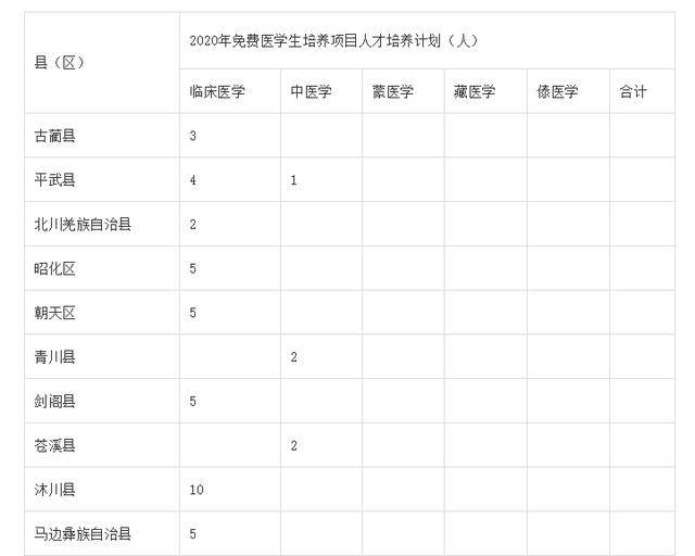 医学生|毕业有工作，四川招收423人！免费上大学