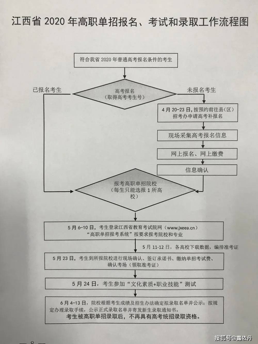 江西省2020年高职单招报名,考试和录取工作流程图5月24日,原则上在