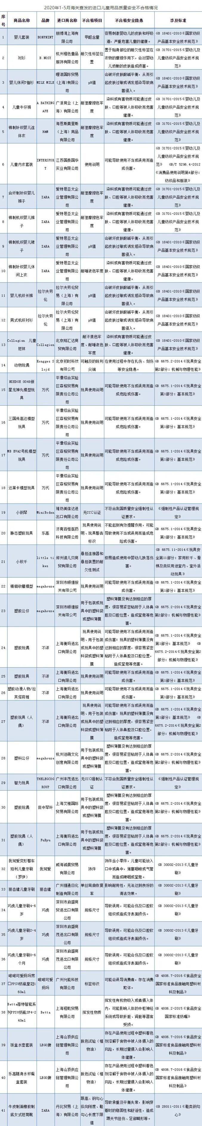 这些进口儿童用品不合格！涉及H&M、ZARA、乐高…|这份儿童用品选购指南请查