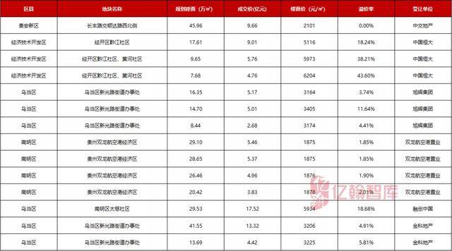 2020年上半年贵阳市_挂牌年报|2020年贵阳市共计490宗地块挂牌,出让面积超两千万㎡,...