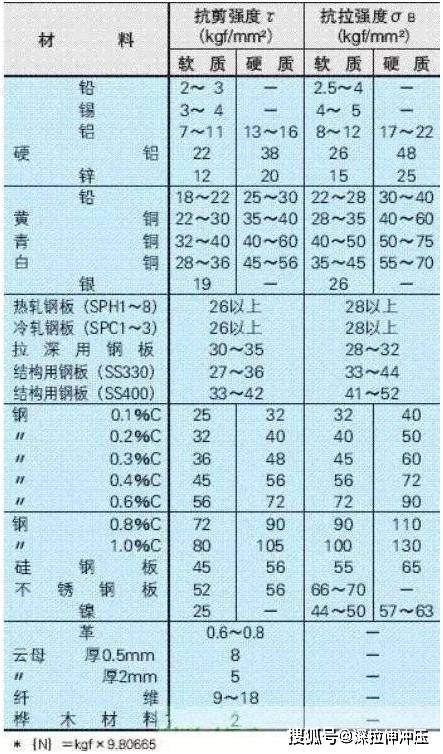 五金冲压模具如何计算冲裁力?