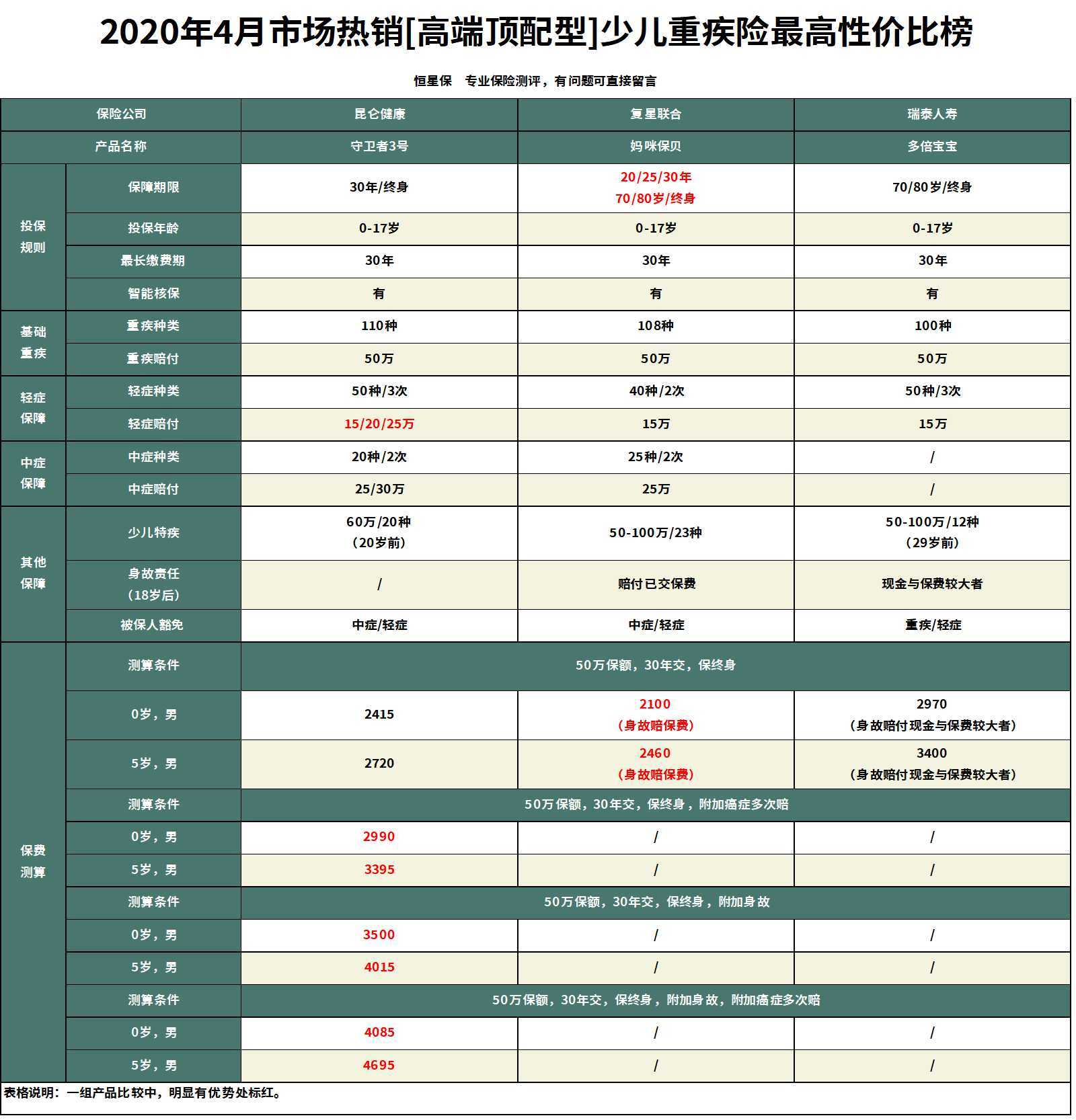 少儿重疾险排名_少儿重疾险图片(3)