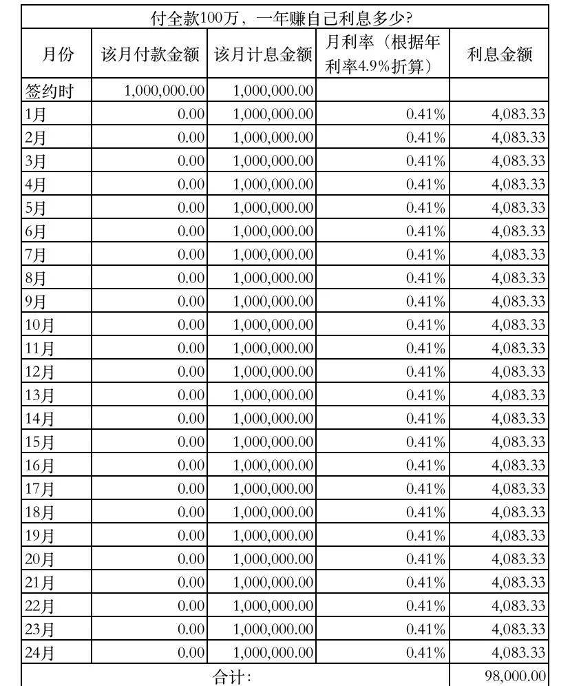 全款分期买房，是否划得来？