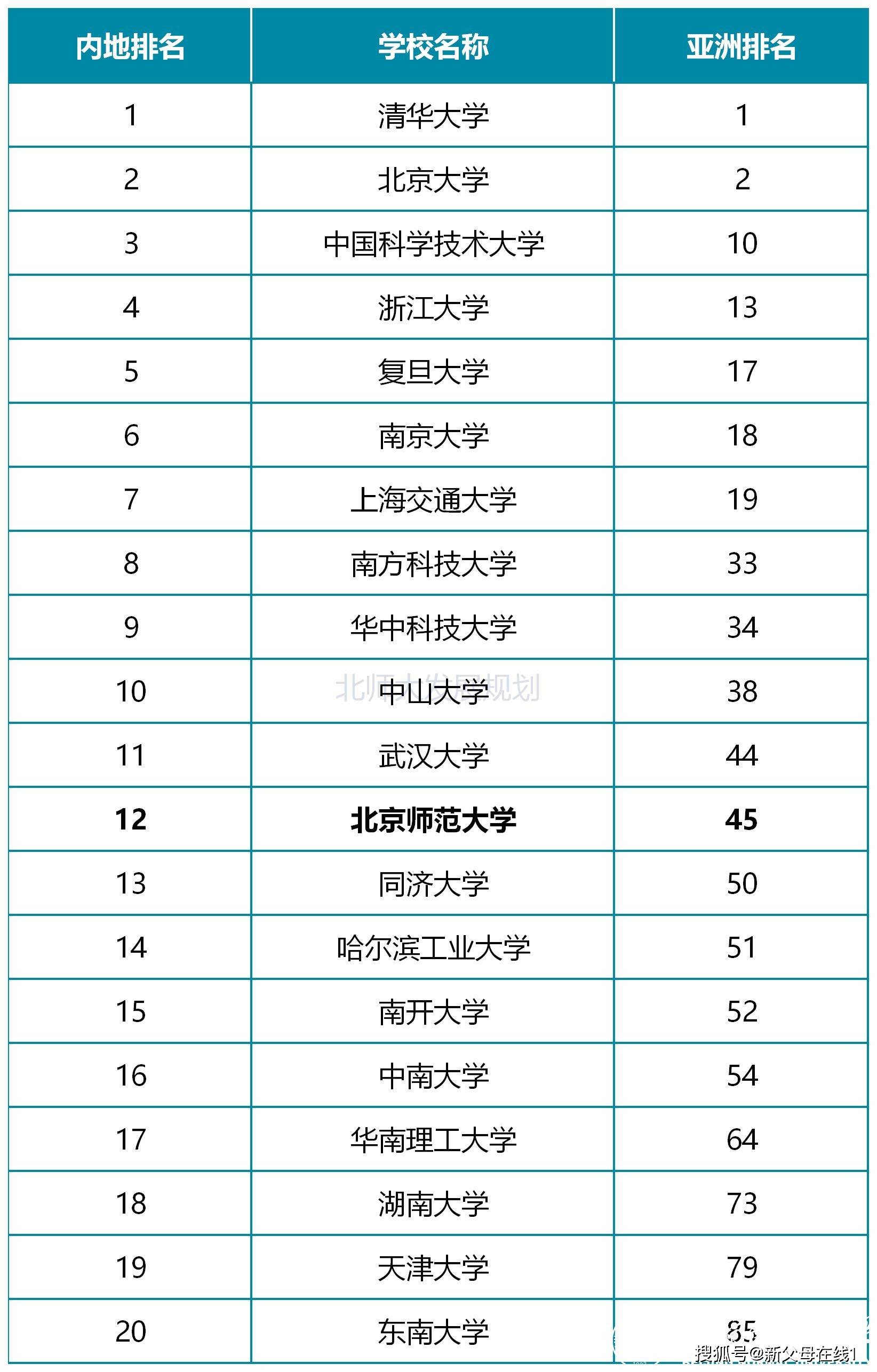 北师大|位列中国内地第12名厉害!北师大首次参加泰晤士高等教育亚洲大学排名